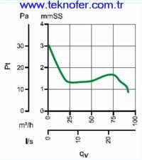 Aksiyel fan (punto M 100) perf.egrisi